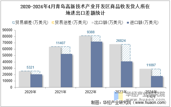 2020-2024年4月青岛高新技术产业开发区商品收发货人所在地进出口差额统计