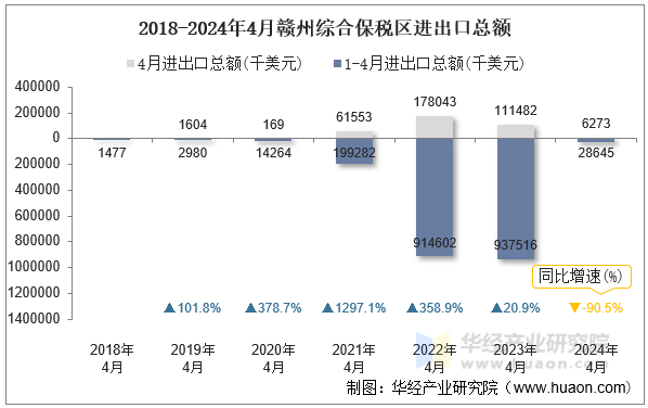 2018-2024年4月赣州综合保税区进出口总额