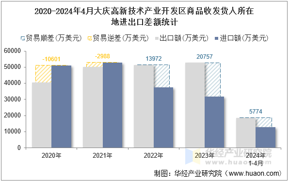 2020-2024年4月大庆高新技术产业开发区商品收发货人所在地进出口差额统计