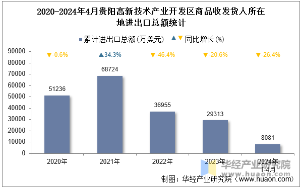 2020-2024年4月贵阳高新技术产业开发区商品收发货人所在地进出口总额统计