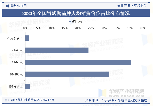 2023年全国冒烤鸭品牌人均消费价位占比分布情况