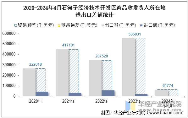 2020-2024年4月石河子经济技术开发区商品收发货人所在地进出口差额统计