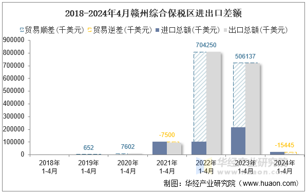 2018-2024年4月赣州综合保税区进出口差额