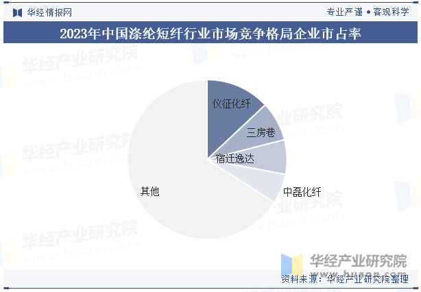 2023年中国涤纶短纤行业市场竞争格局企业市占率