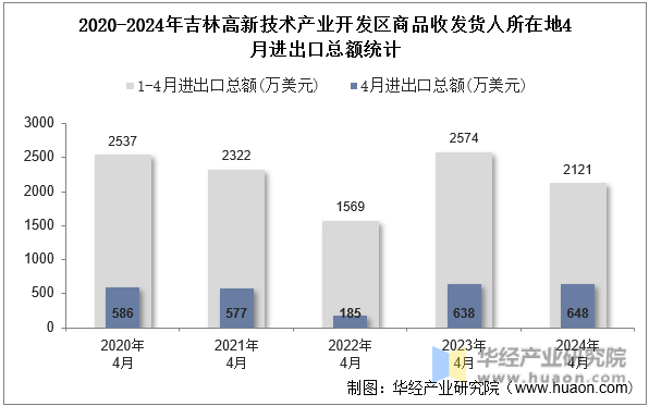 2020-2024年吉林高新技术产业开发区商品收发货人所在地4月进出口总额统计