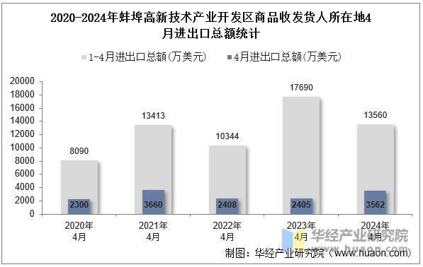 2020-2024年蚌埠高新技术产业开发区商品收发货人所在地4月进出口总额统计