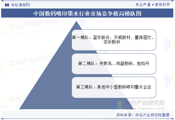 中国数码喷印墨水行业市场竞争格局梯队图