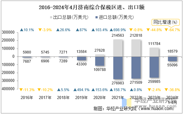 2016-2024年4月济南综合保税区进、出口额