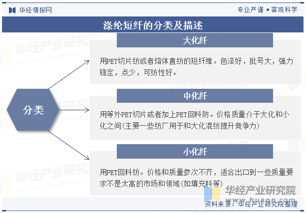 涤纶短纤的分类及描述