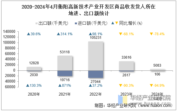 2020-2024年4月衡阳高新技术产业开发区商品收发货人所在地进、出口额统计