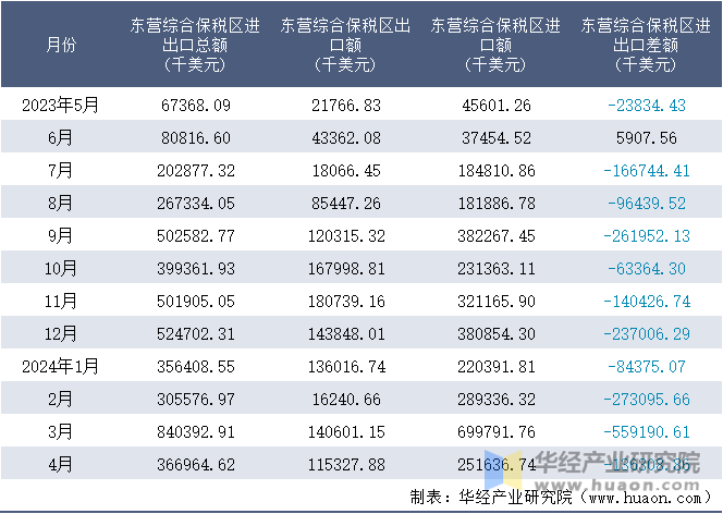 2023-2024年4月东营综合保税区进出口额月度情况统计表