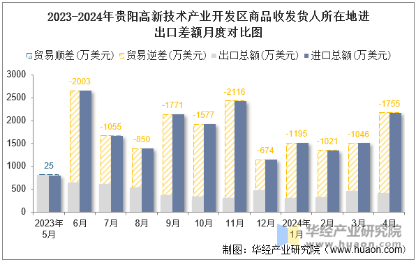 2023-2024年贵阳高新技术产业开发区商品收发货人所在地进出口差额月度对比图