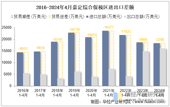 2016-2024年4月嘉定综合保税区进出口差额