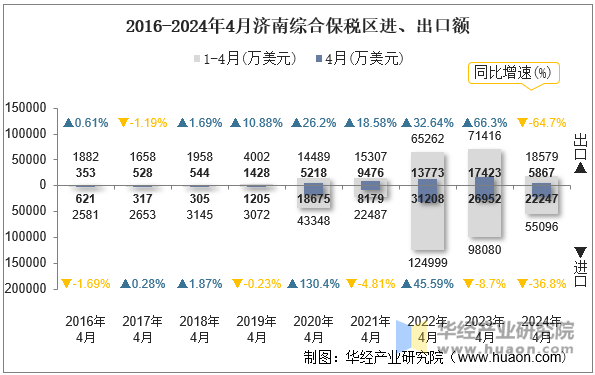 2016-2024年4月济南综合保税区进、出口额