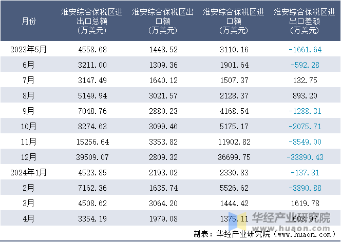 2023-2024年4月淮安综合保税区进出口额月度情况统计表