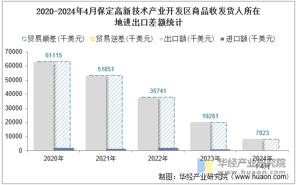 2020-2024年4月保定高新技术产业开发区商品收发货人所在地进出口差额统计