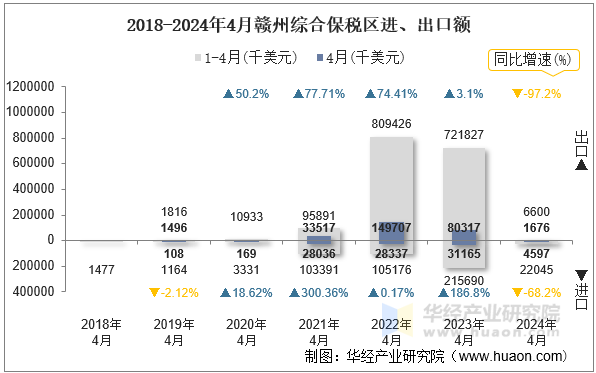 2018-2024年4月赣州综合保税区进、出口额