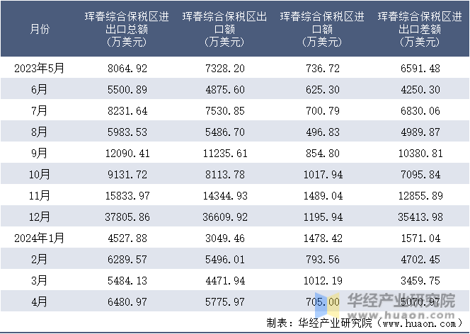 2023-2024年4月珲春综合保税区进出口额月度情况统计表