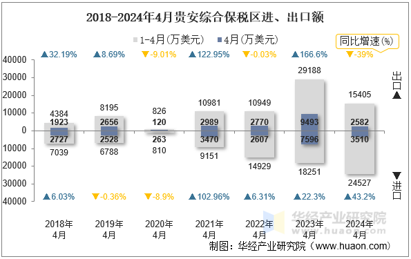 2018-2024年4月贵安综合保税区进、出口额