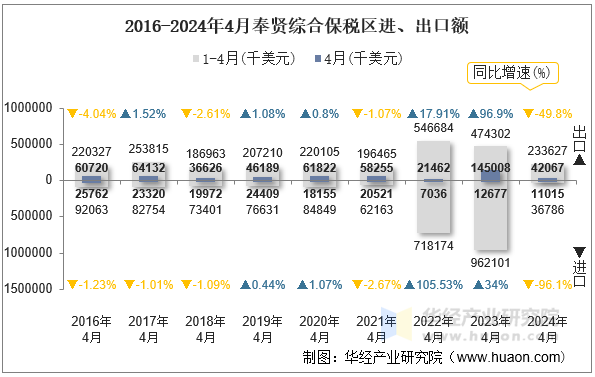 2016-2024年4月奉贤综合保税区进、出口额