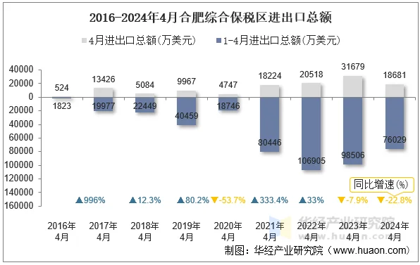 2016-2024年4月合肥综合保税区进出口总额