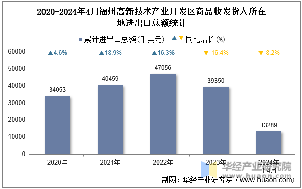 2020-2024年4月福州高新技术产业开发区商品收发货人所在地进出口总额统计