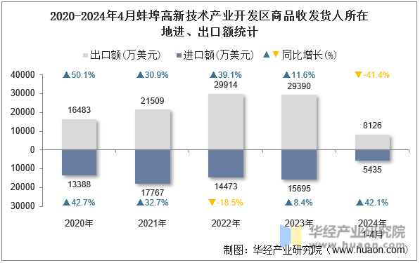 2020-2024年4月蚌埠高新技术产业开发区商品收发货人所在地进、出口额统计
