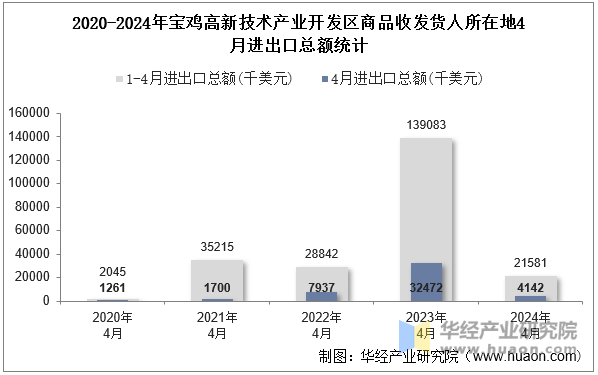 2020-2024年宝鸡高新技术产业开发区商品收发货人所在地4月进出口总额统计