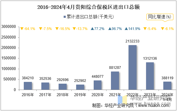 2016-2024年4月贵阳综合保税区进出口总额