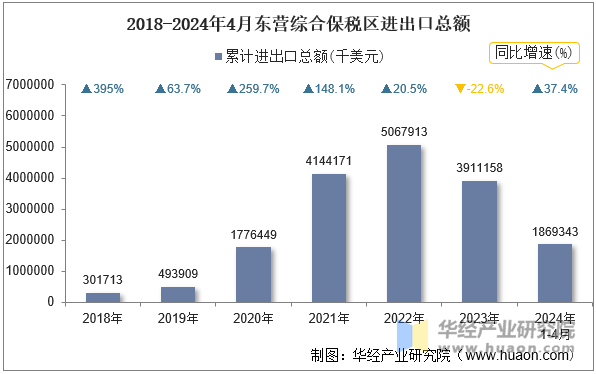 2018-2024年4月东营综合保税区进出口总额