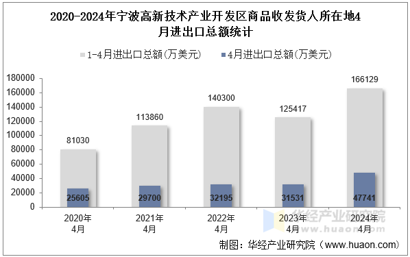 2020-2024年宁波高新技术产业开发区商品收发货人所在地4月进出口总额统计
