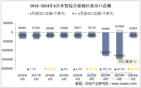 2016-2024年4月奉贤综合保税区进出口总额
