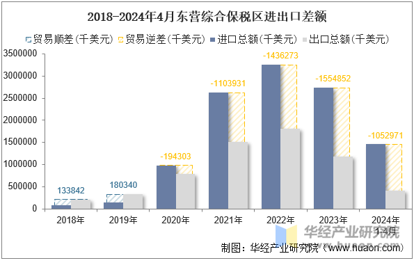 2018-2024年4月东营综合保税区进出口差额