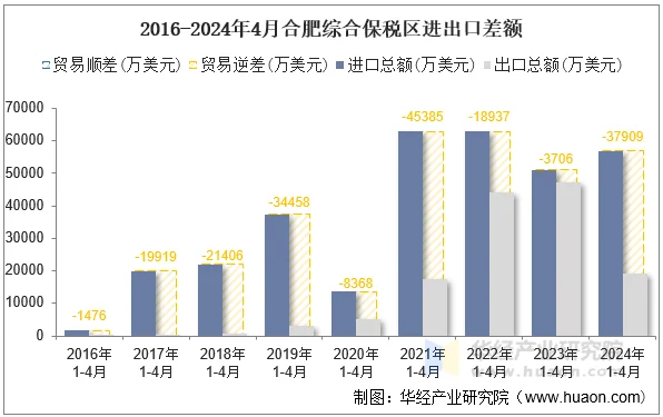 2016-2024年4月合肥综合保税区进出口差额