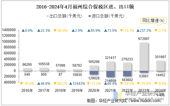 2016-2024年4月福州综合保税区进、出口额