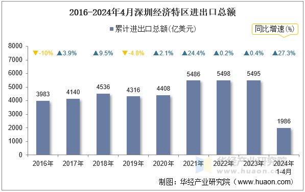 2016-2024年4月深圳经济特区进出口总额