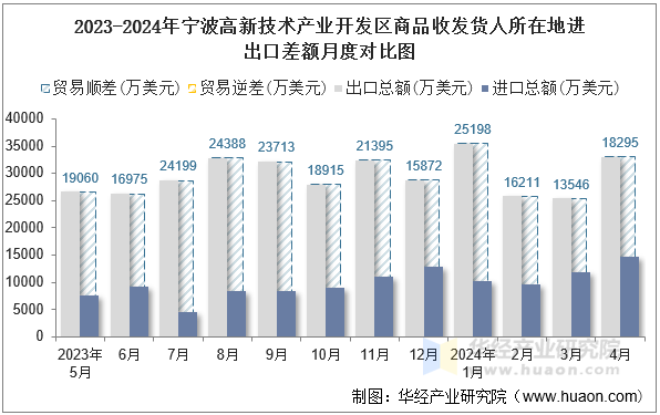 2023-2024年宁波高新技术产业开发区商品收发货人所在地进出口差额月度对比图