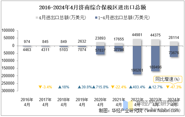 2016-2024年4月济南综合保税区进出口总额