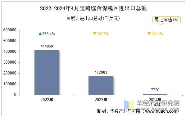 2022-2024年4月宝鸡综合保税区进出口总额