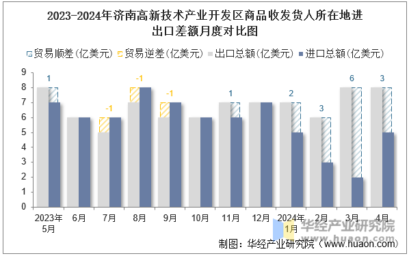 2023-2024年济南高新技术产业开发区商品收发货人所在地进出口差额月度对比图