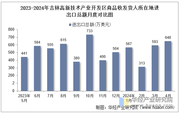 2023-2024年济南高新技术产业开发区商品收发货人所在地进出口总额月度对比图