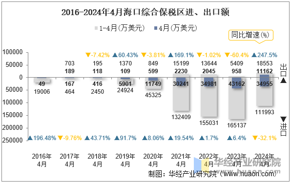 2016-2024年4月海口综合保税区进、出口额