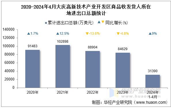 2020-2024年4月大庆高新技术产业开发区商品收发货人所在地进出口总额统计