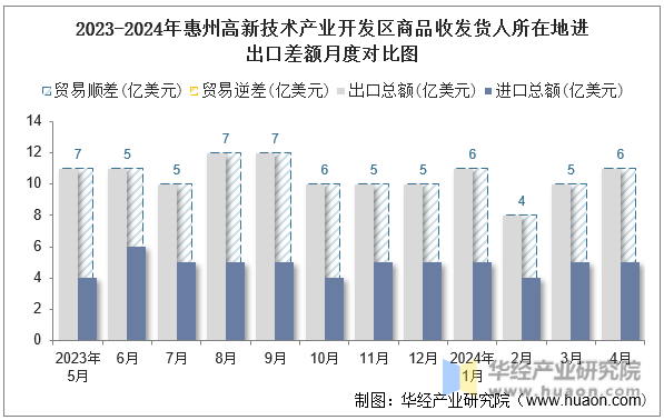 2023-2024年惠州高新技术产业开发区商品收发货人所在地进出口差额月度对比图