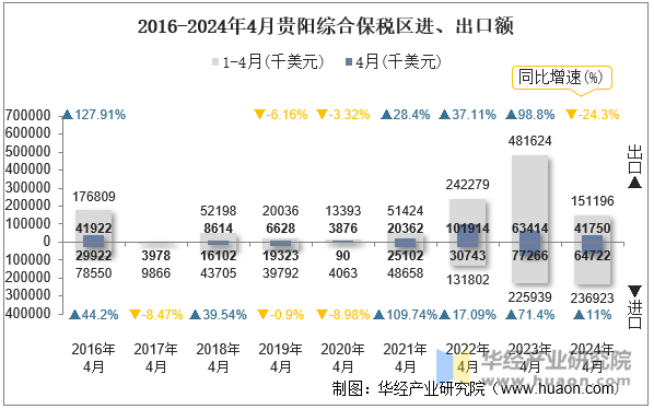 2016-2024年4月贵阳综合保税区进、出口额