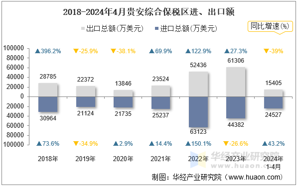 2018-2024年4月贵安综合保税区进、出口额