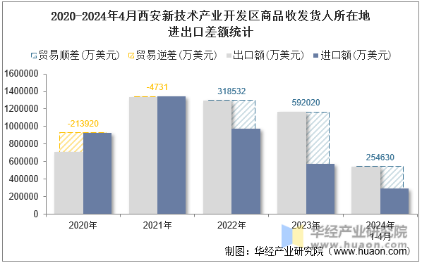 2020-2024年4月西安新技术产业开发区商品收发货人所在地进出口差额统计