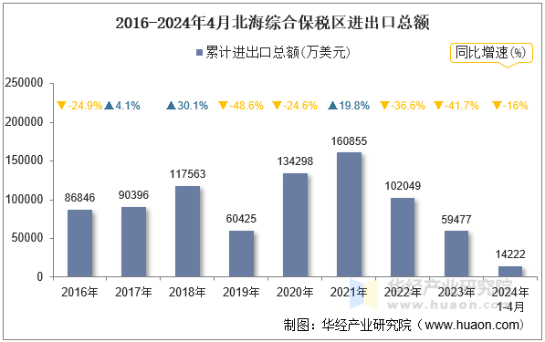 2016-2024年4月北海综合保税区进出口总额