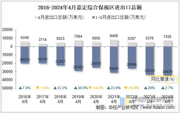 2016-2024年4月嘉定综合保税区进出口总额
