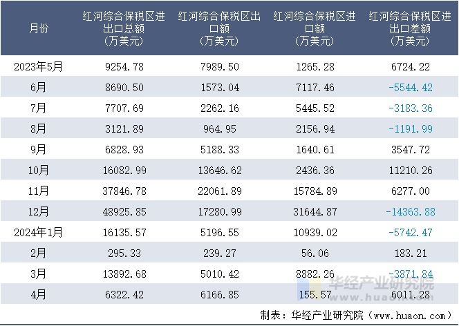 2023-2024年4月红河综合保税区进出口额月度情况统计表